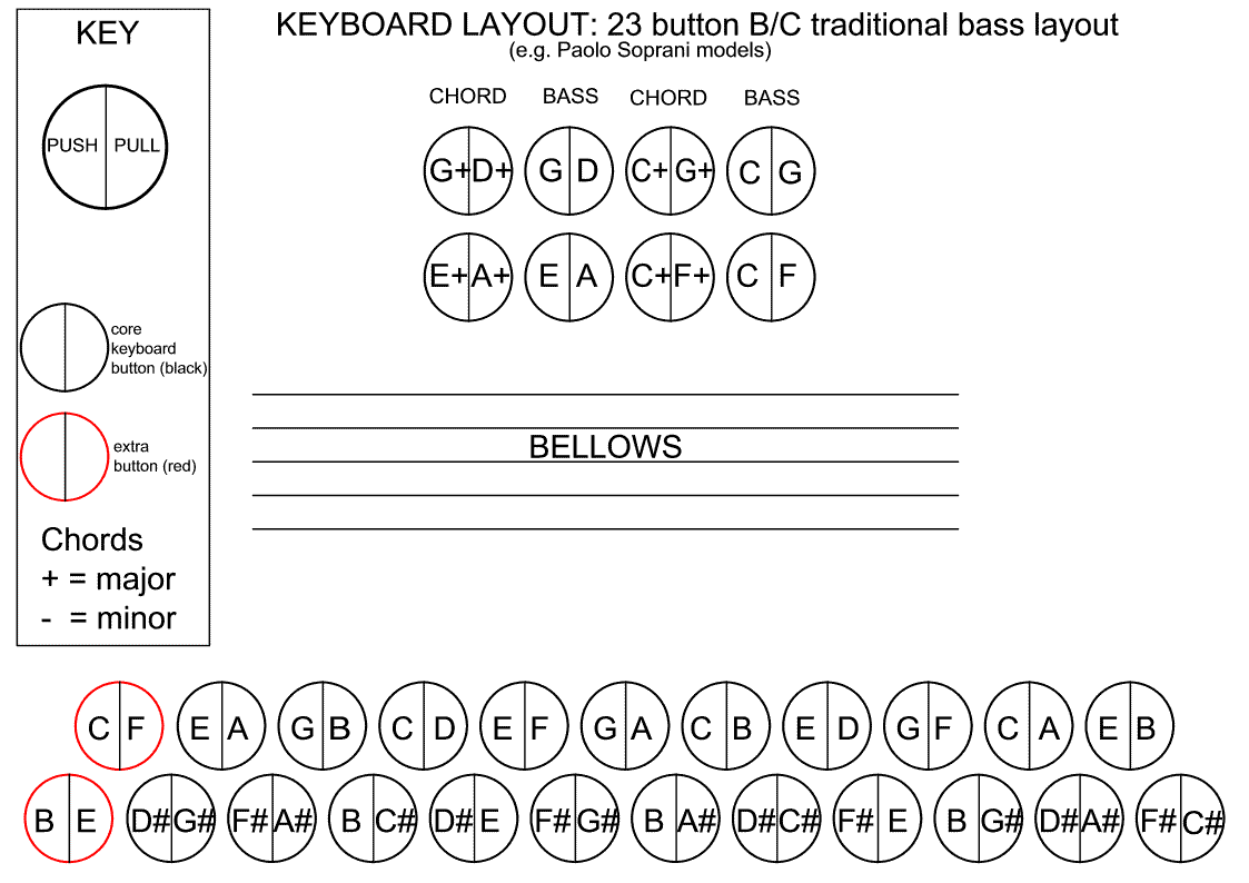 Keyboard Layouts 2 Row Diatonic Accordions