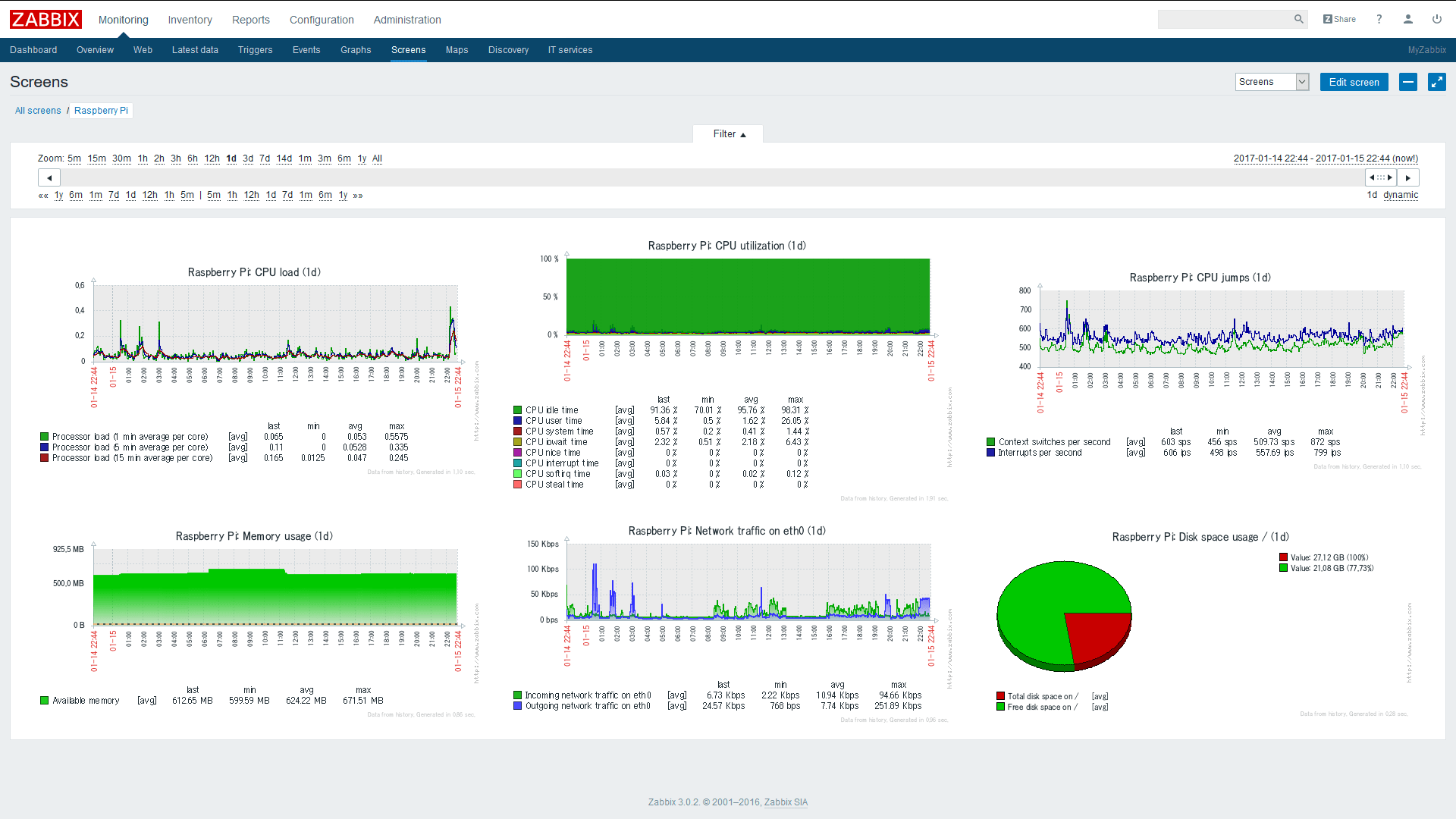 Instructions How To Use Zabbix As Your Controller With Mqtt Part 1 Images