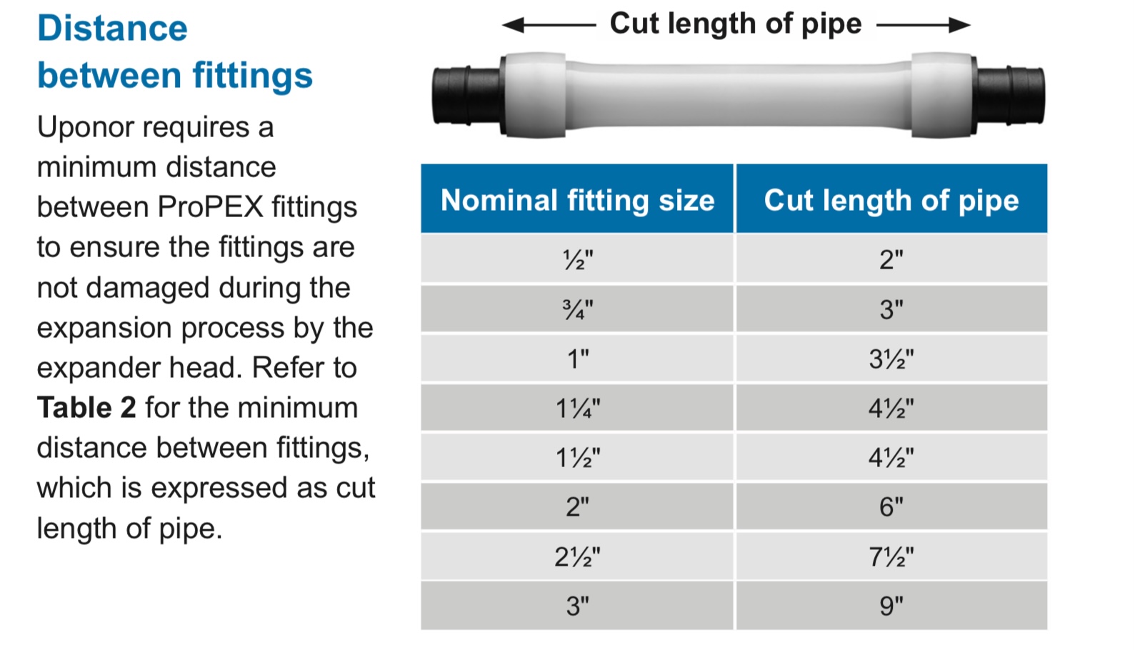 Minimum distance between Pex fittings 2 by mwilles Plumbing