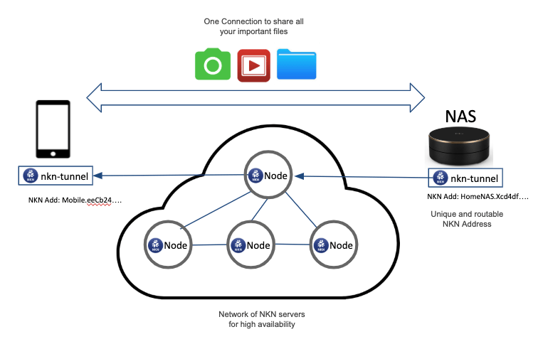 Secure Remote File Access for Network Attached Storage (NAS) Research