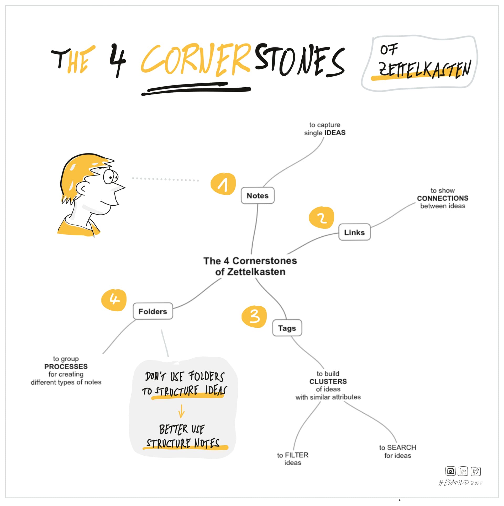 How to use Zettelkasten in Obsidian Knowledge management Obsidian Forum