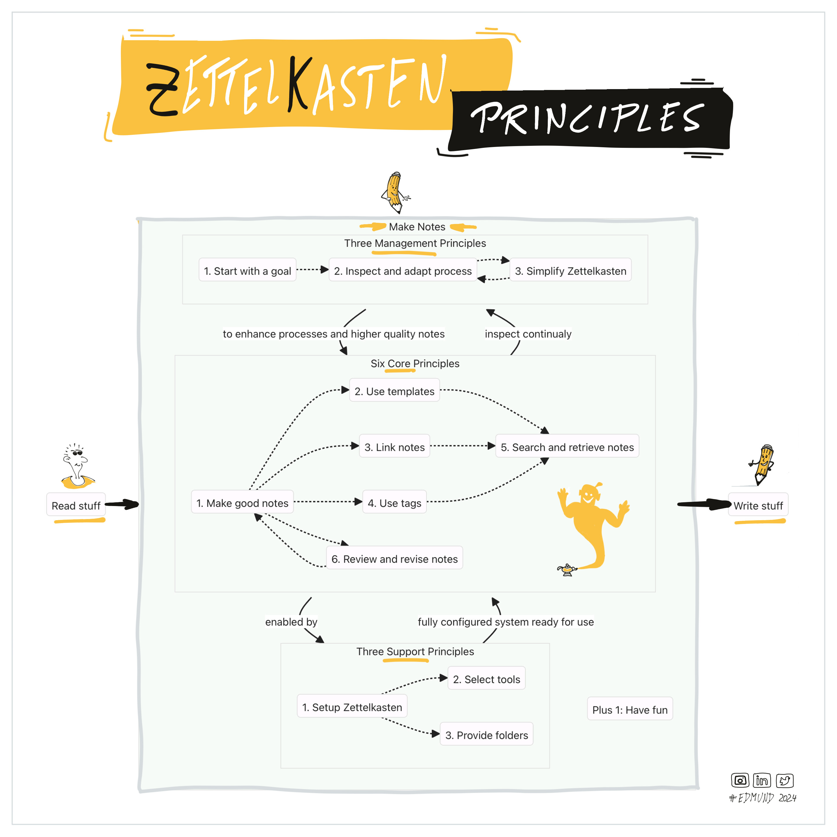 12 Principles for using Zettelkasten - Knowledge management