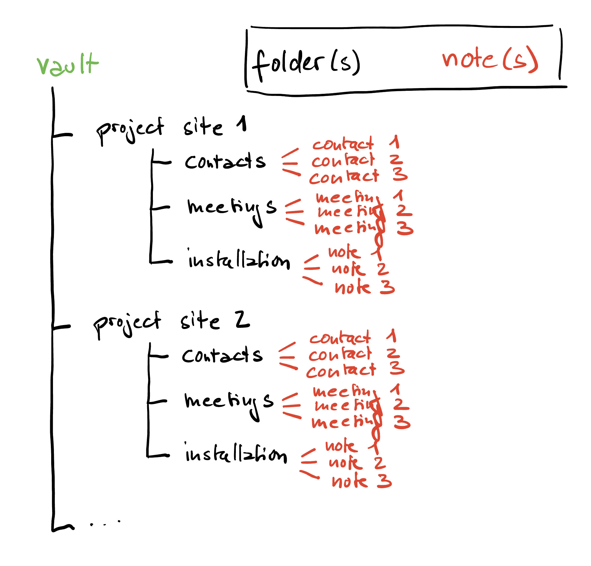 Template that creates an automatic folder structure for every project