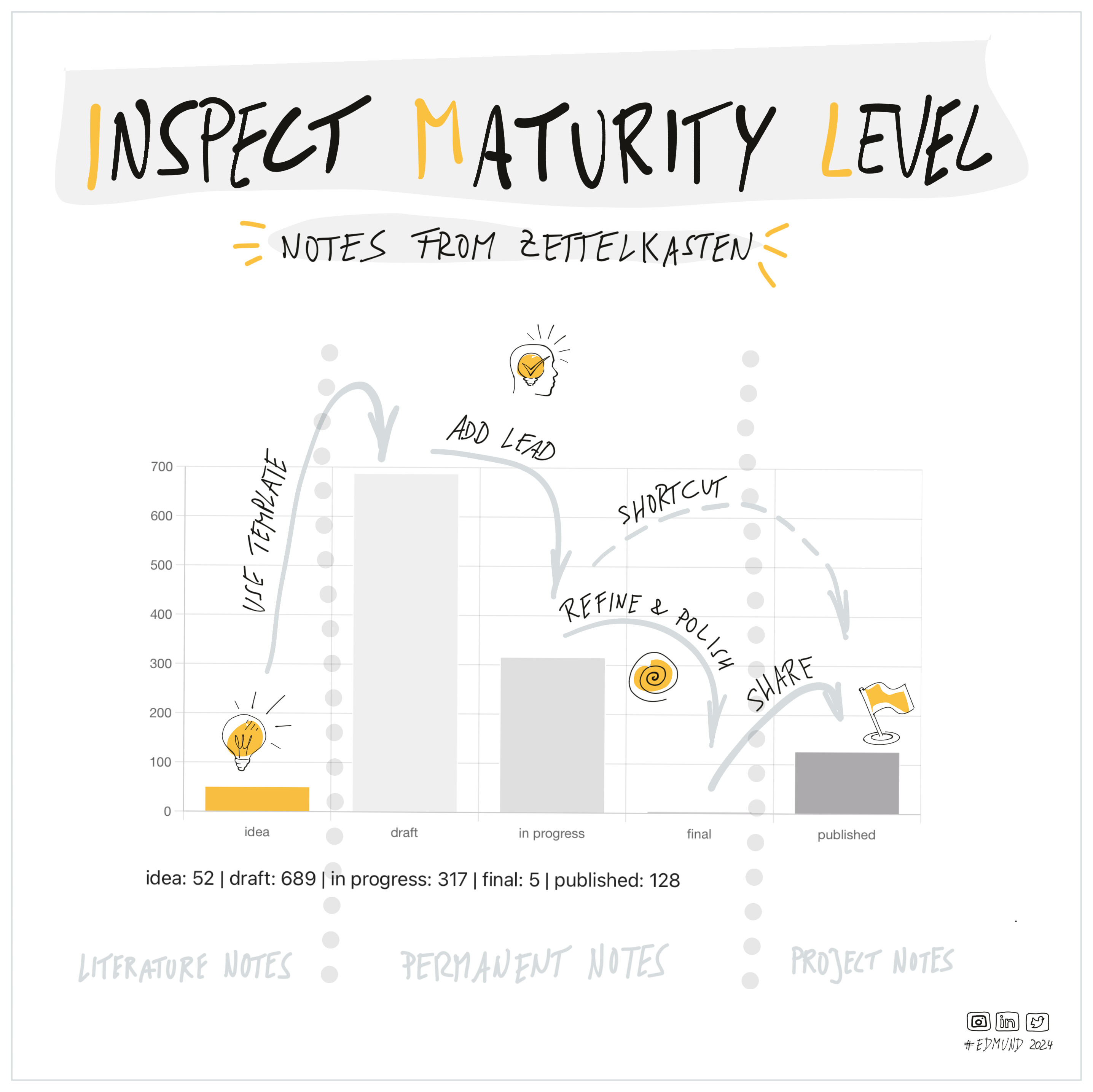 Inspect and Adapt Your Process. About Zettelkasten Analytics
