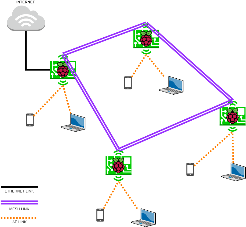 Openwrt Raspberry Pi Wifi Access Point joshjeanine