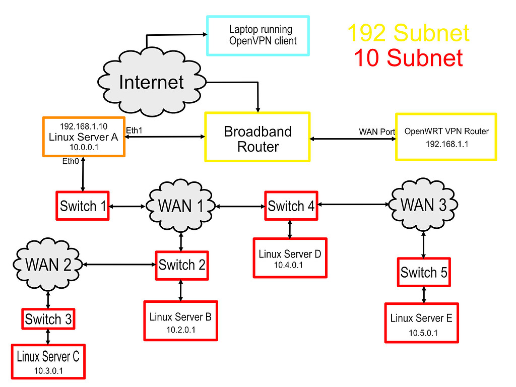 Using SSH Tunnels over OpenVPN Installing and Using OpenWrt OpenWrt