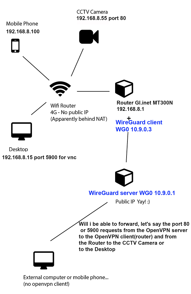 Access my local network from without public IP Network and
