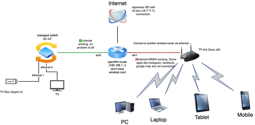 not working properly when extended to another router Network