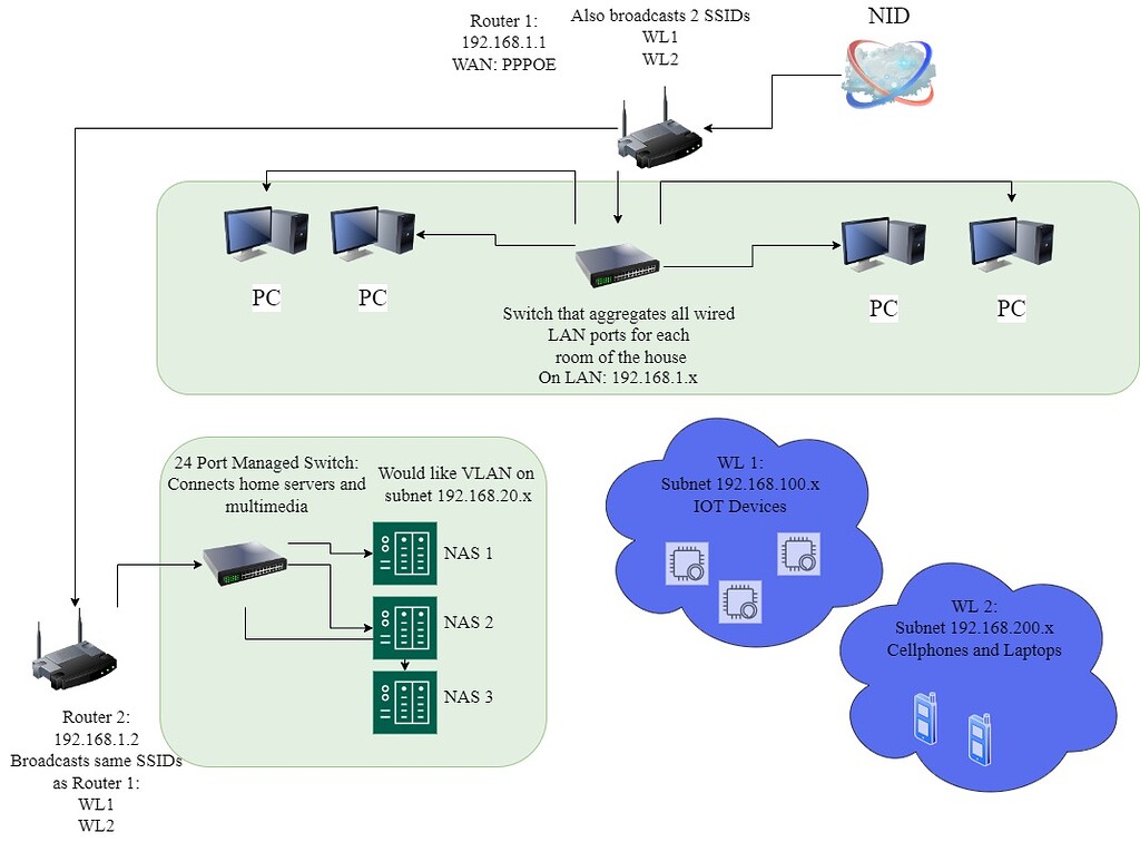 Correctly configuring 2 router system with VLANs Network and Wireless