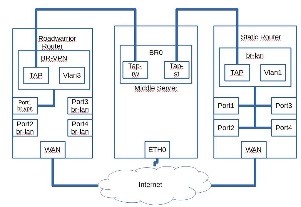 Spec net configuration with two router with middle server and openvpn