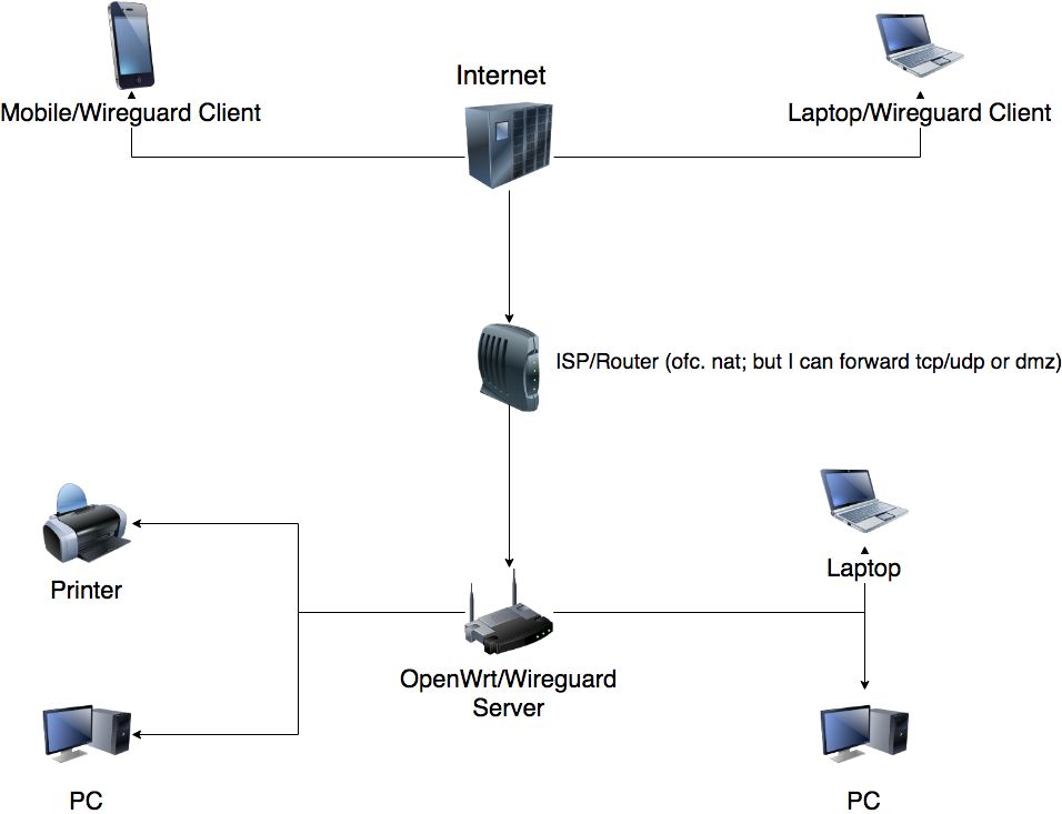 Openwrt Wireguard Setup How To Set Up Wireguard On Openwrt From