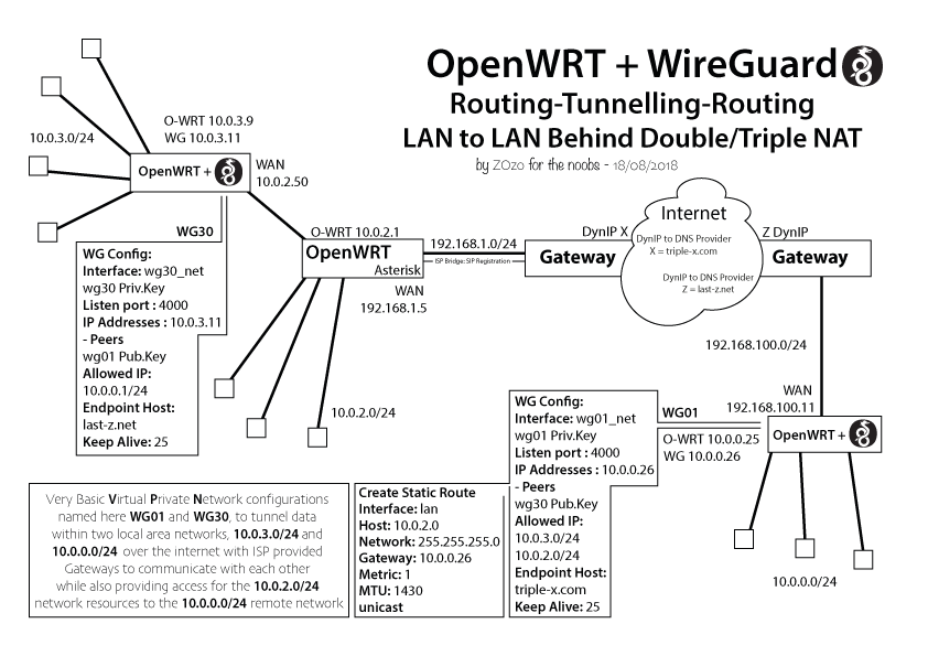 Openwrt Wireguard Setup How To Set Up Wireguard On Openwrt From