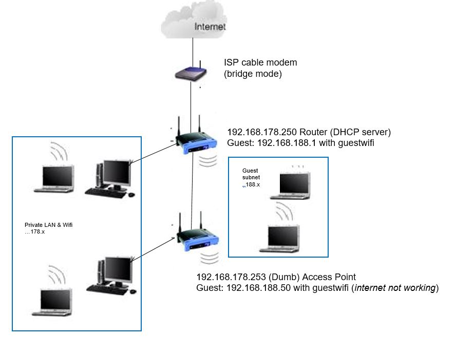 Setup guest wifi on a dumb AP with VLAN (solved) Network and Wireless