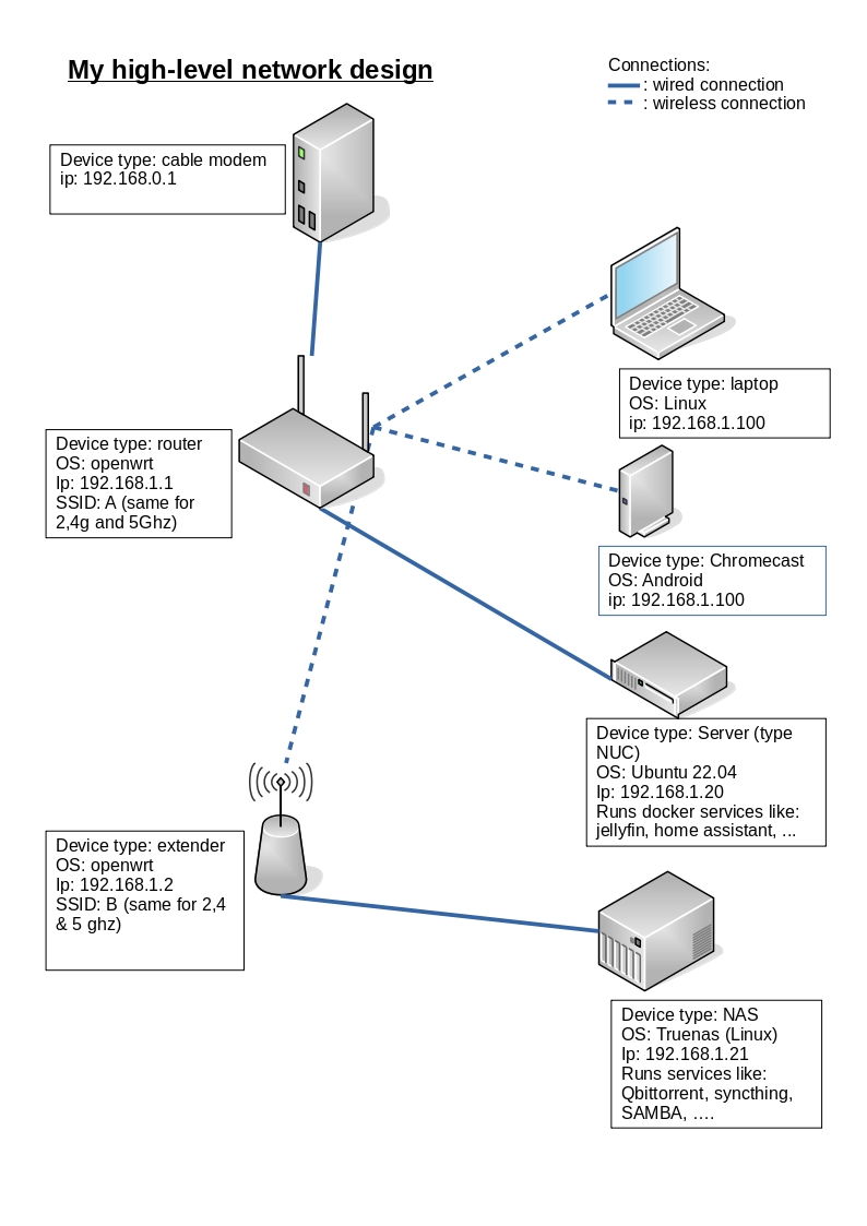 Wifi extender loses connection to local device after + 1 hour