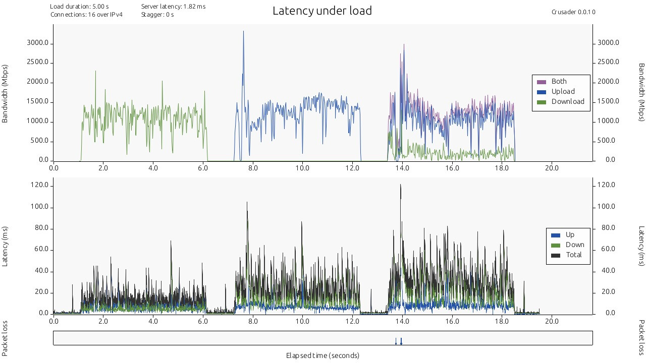 GL.iNet GL-MT6000 - AQL and WiFi Latency - Network and Wireless