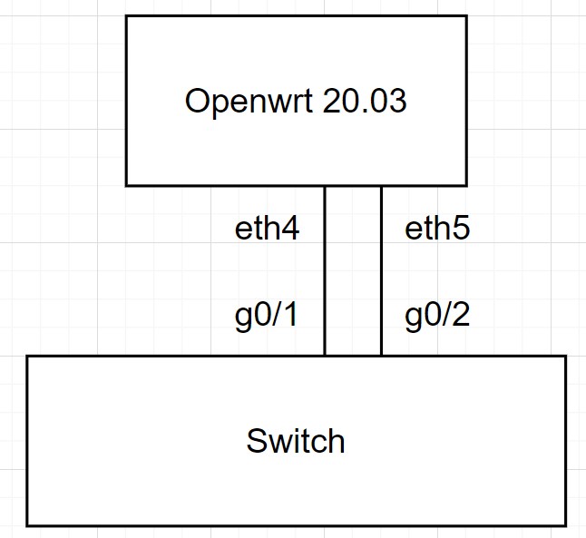 How to combine eth4 and eth5 ports as a Layer 2 trunk Network and