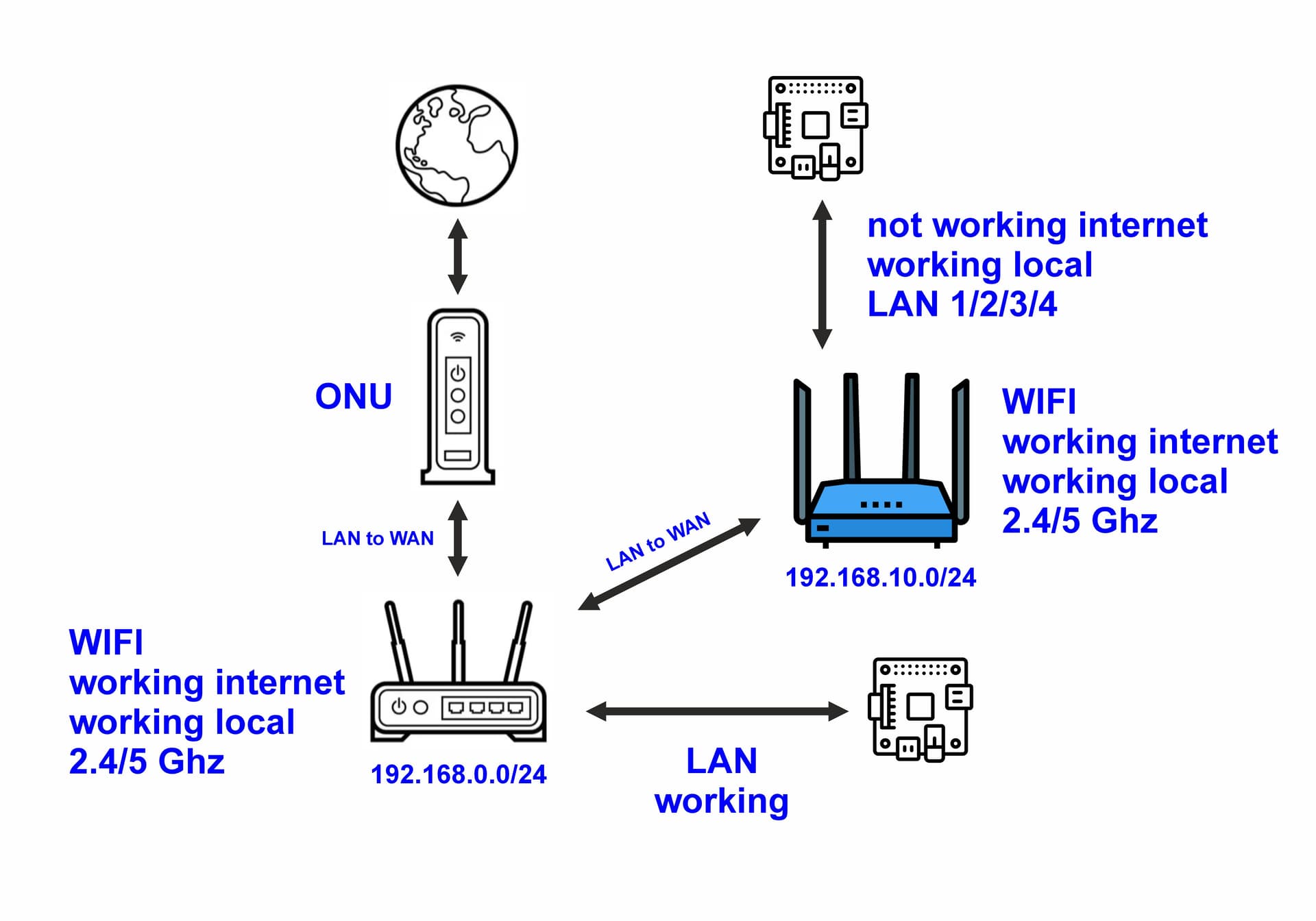 No access to by lan, but wifi is accesible