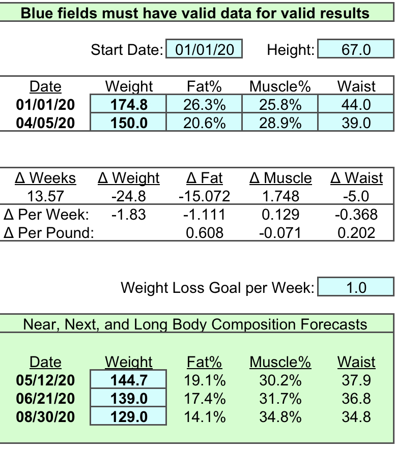 Percent Composition of Weight Loss Fat vs. Muscle vs. Other Lost