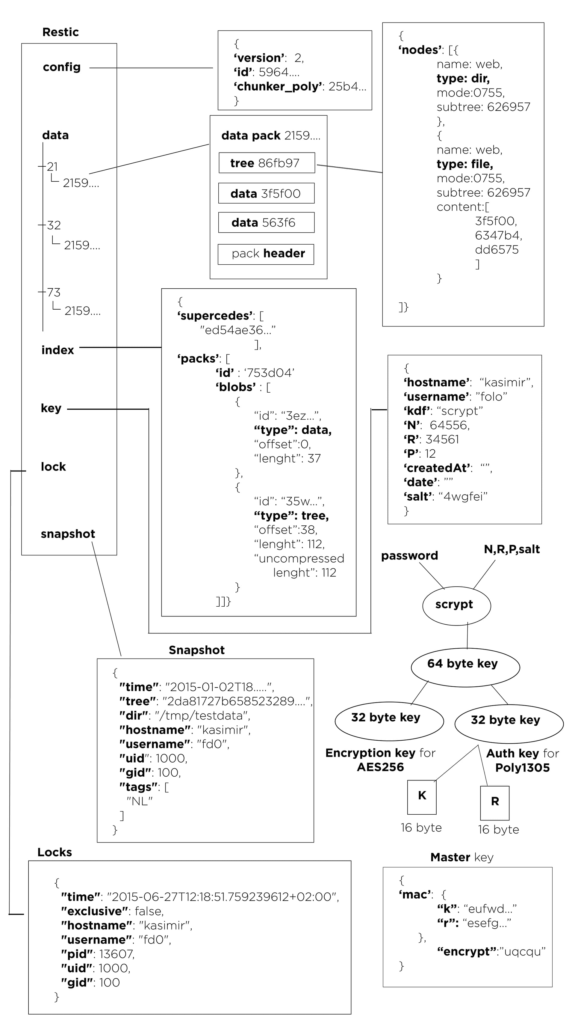Restic repo structure (pictorial representation) Features and Ideas