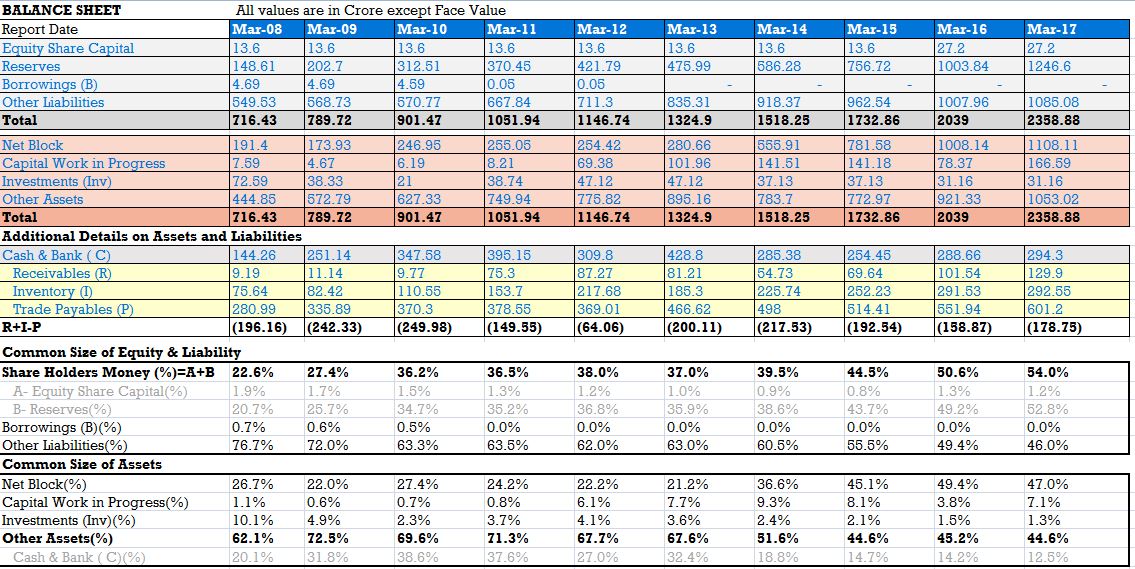 Insights or analysis from Financial Statements Balance Sheet, Statement and Cash Flow
