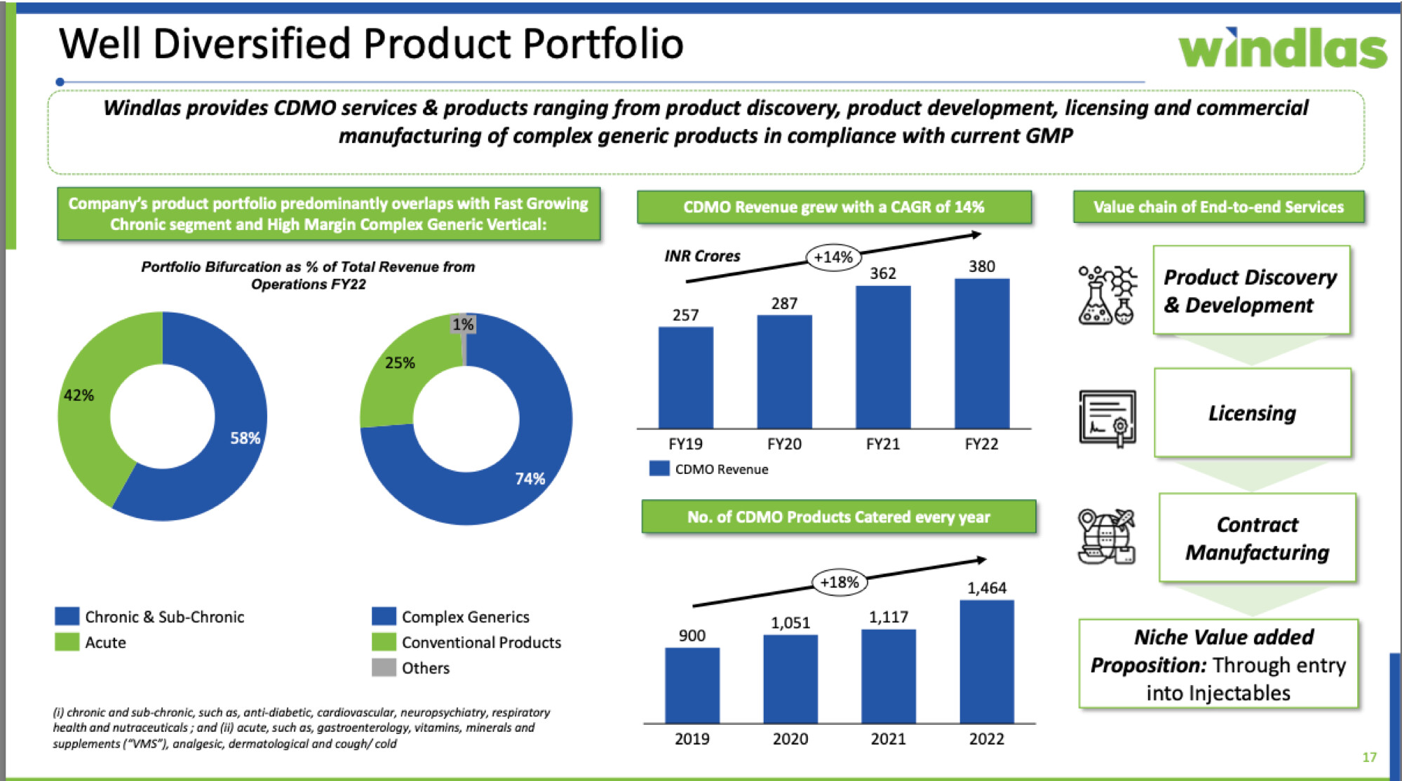 Windlas Biotech Pure play CDMO currently at 1.1x sales Untested