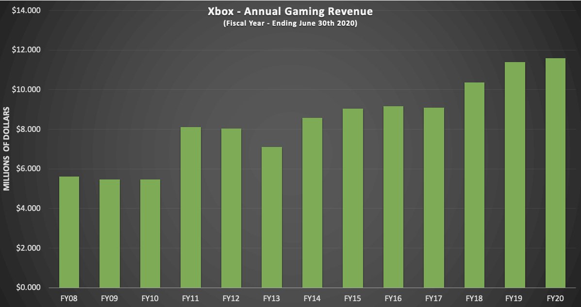 Microsoft Earnings for 2021, Q1 The Xbox Rises Gaming XboxEra Microsoft Earnings for 2021, Q1 The Xbox Rises Gaming XboxEra