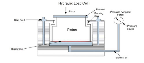 What are load cells, types, classifications, calibration - Field