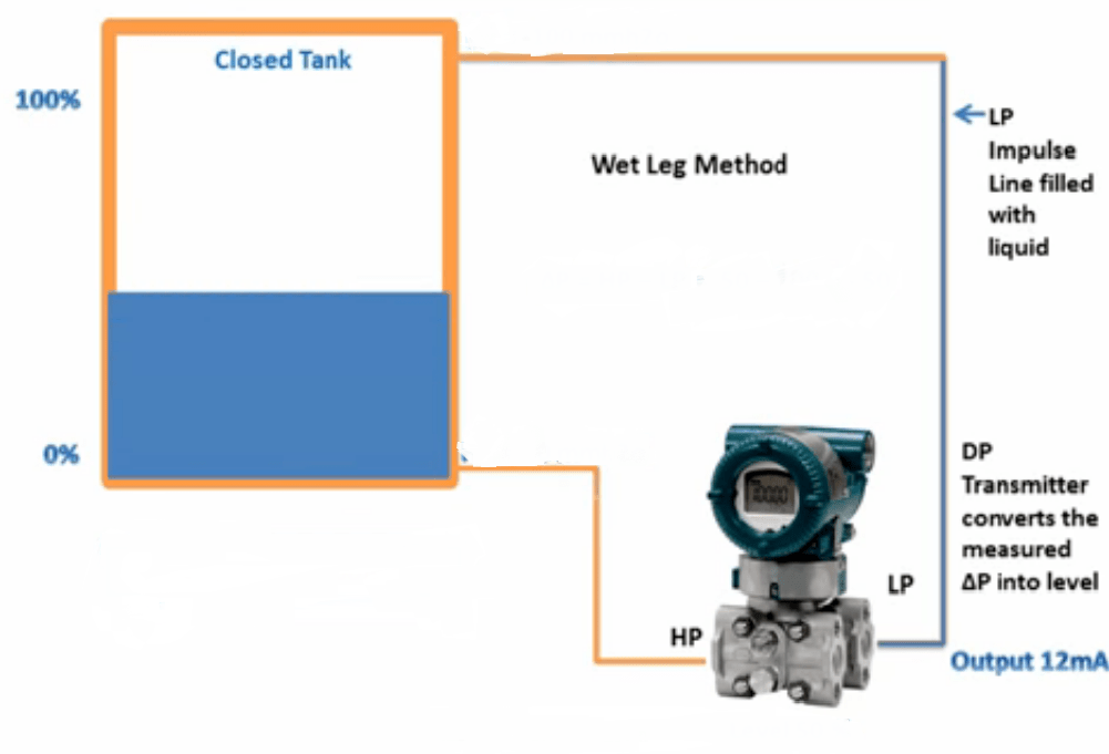 How level is measured using Differential pressure transmitter? Level