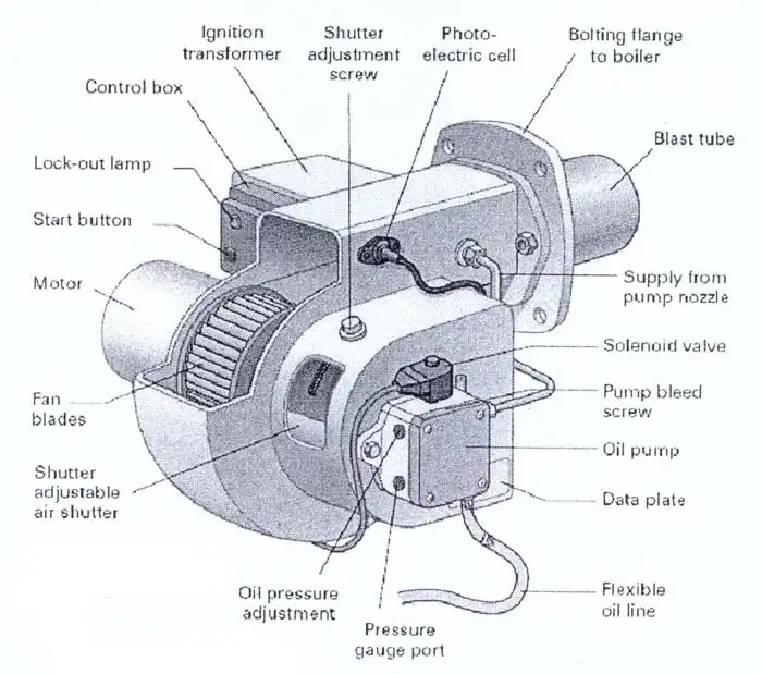 What are burners used in boilers? types of burners Field