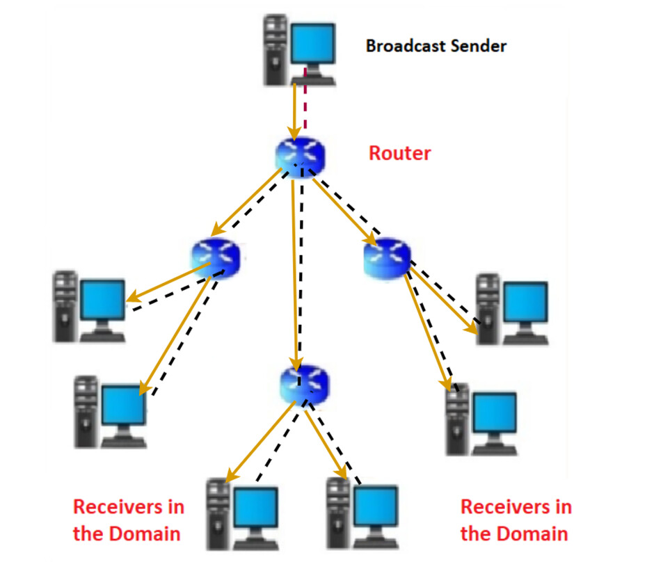 What is Broadcast in Networking? Industrial Networking Industrial