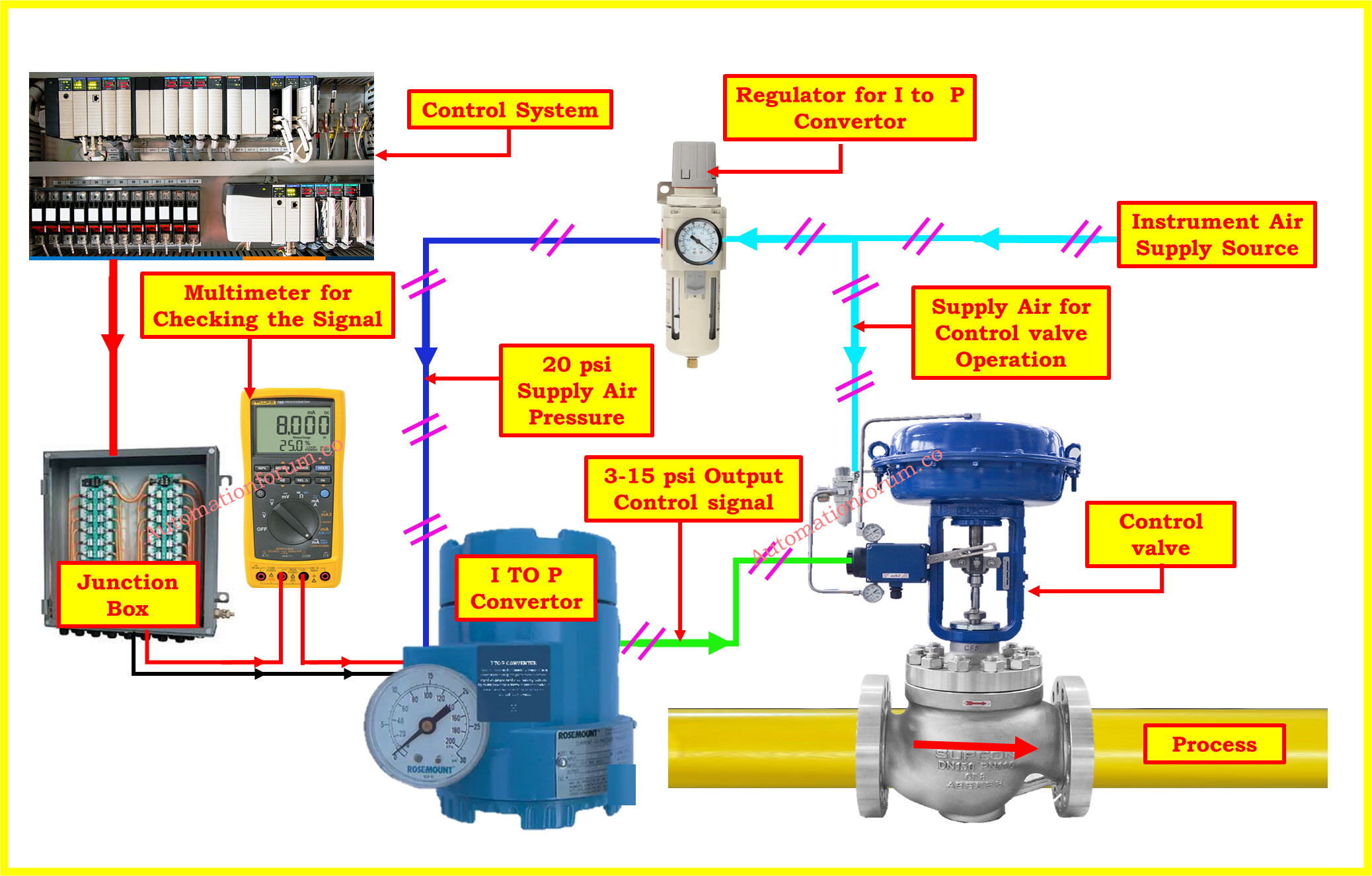 During calibration, a pneumatic control valve with a positioner shows