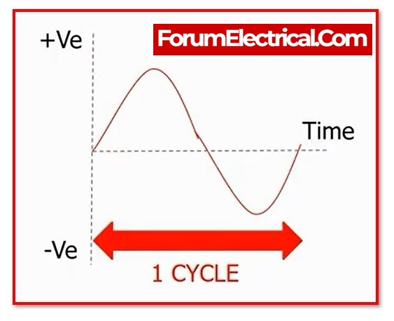 What is Frequency in Electrical?