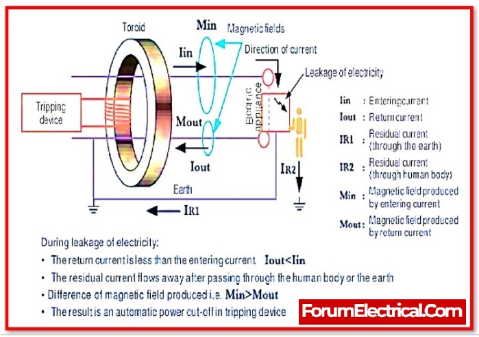 Explain in detail about ELCB and its types