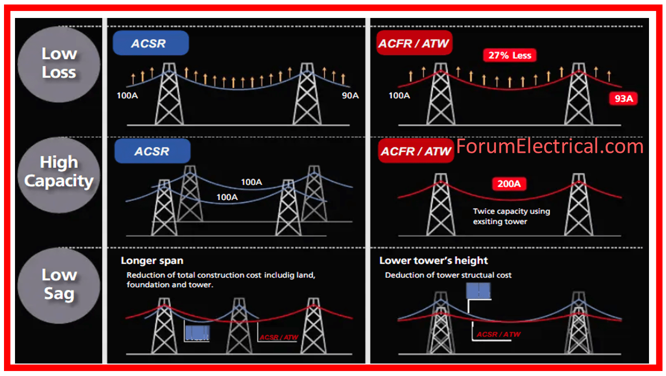 What is an ACSR Conductor? Explain its Types and Advantages