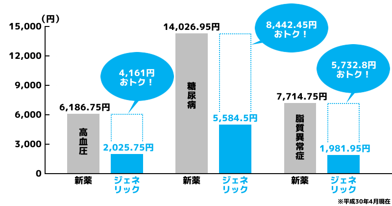 「それでもジェネリックはイヤ」という人へ ｜フォーラムエンジニアリング健康保険組合