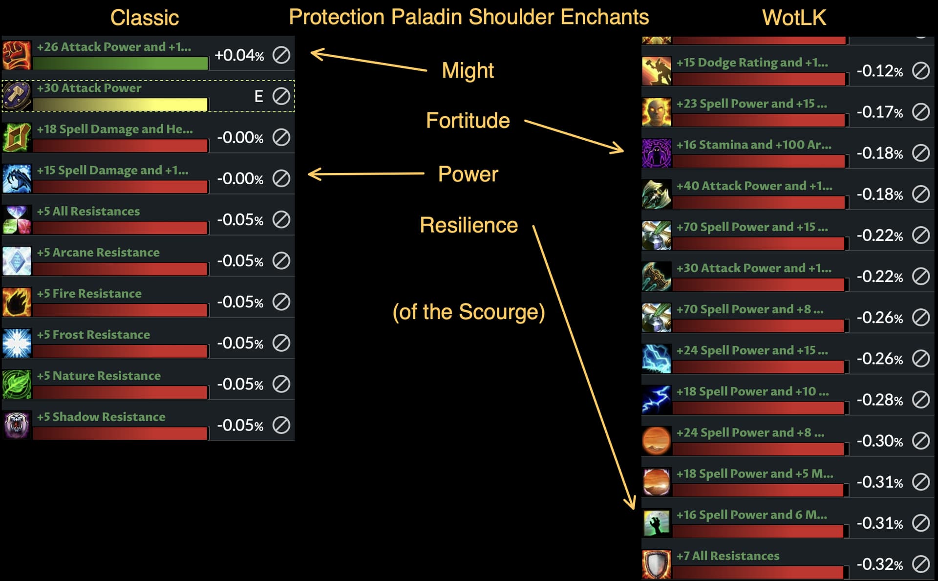 Naxxramas shoulder enchants missing WoW Classic Ask Mr. Robot