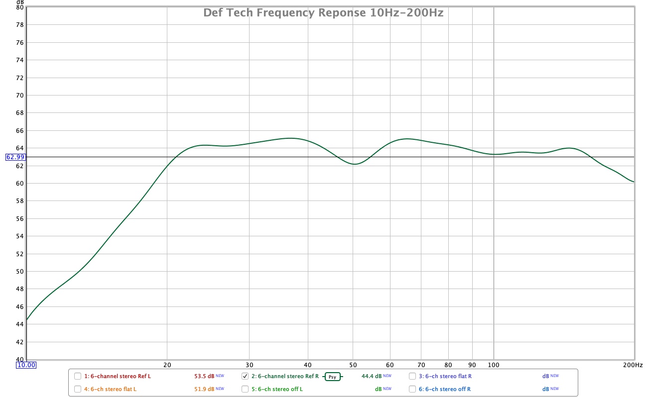 Why does Audyssey XT32 insist that subs be 10db even after setting