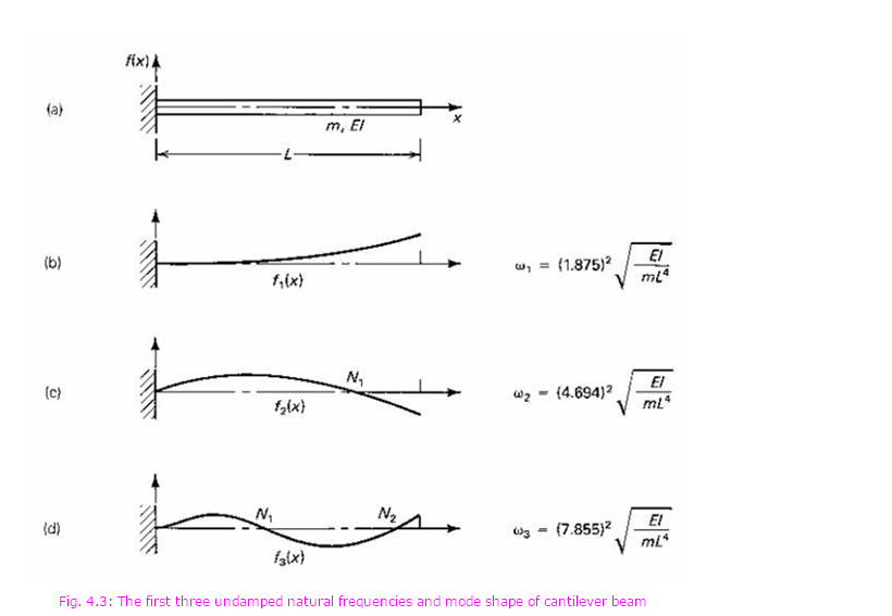 Natural Frequency Of Cantilever Beam Formula Explained