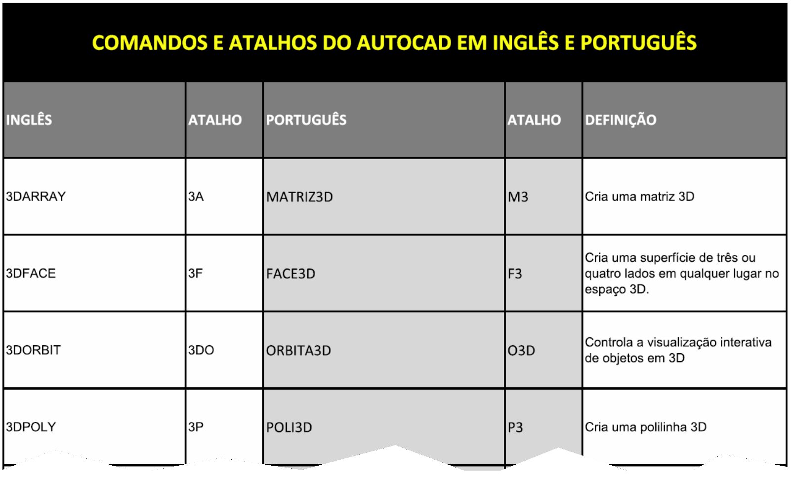 Comandos e Atalhos do AutoCAD em inglês e português Autodesk Community