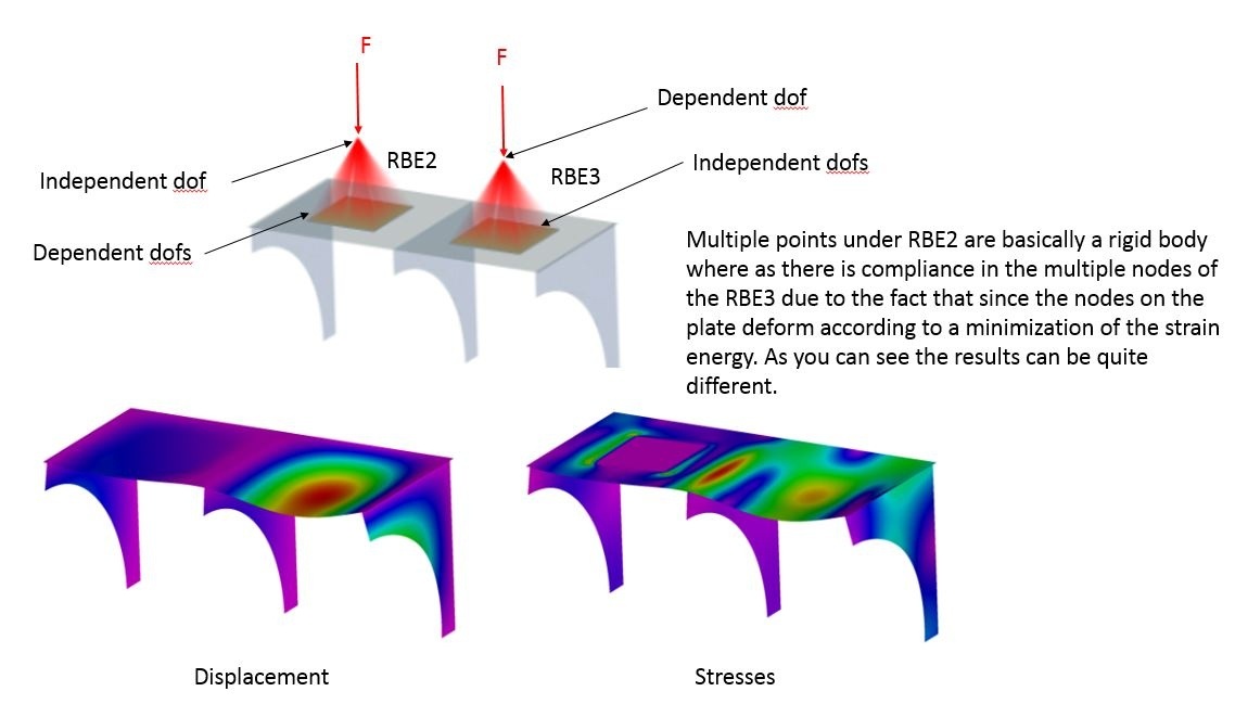 Can loads be applied to the centre point of a rigid body connector