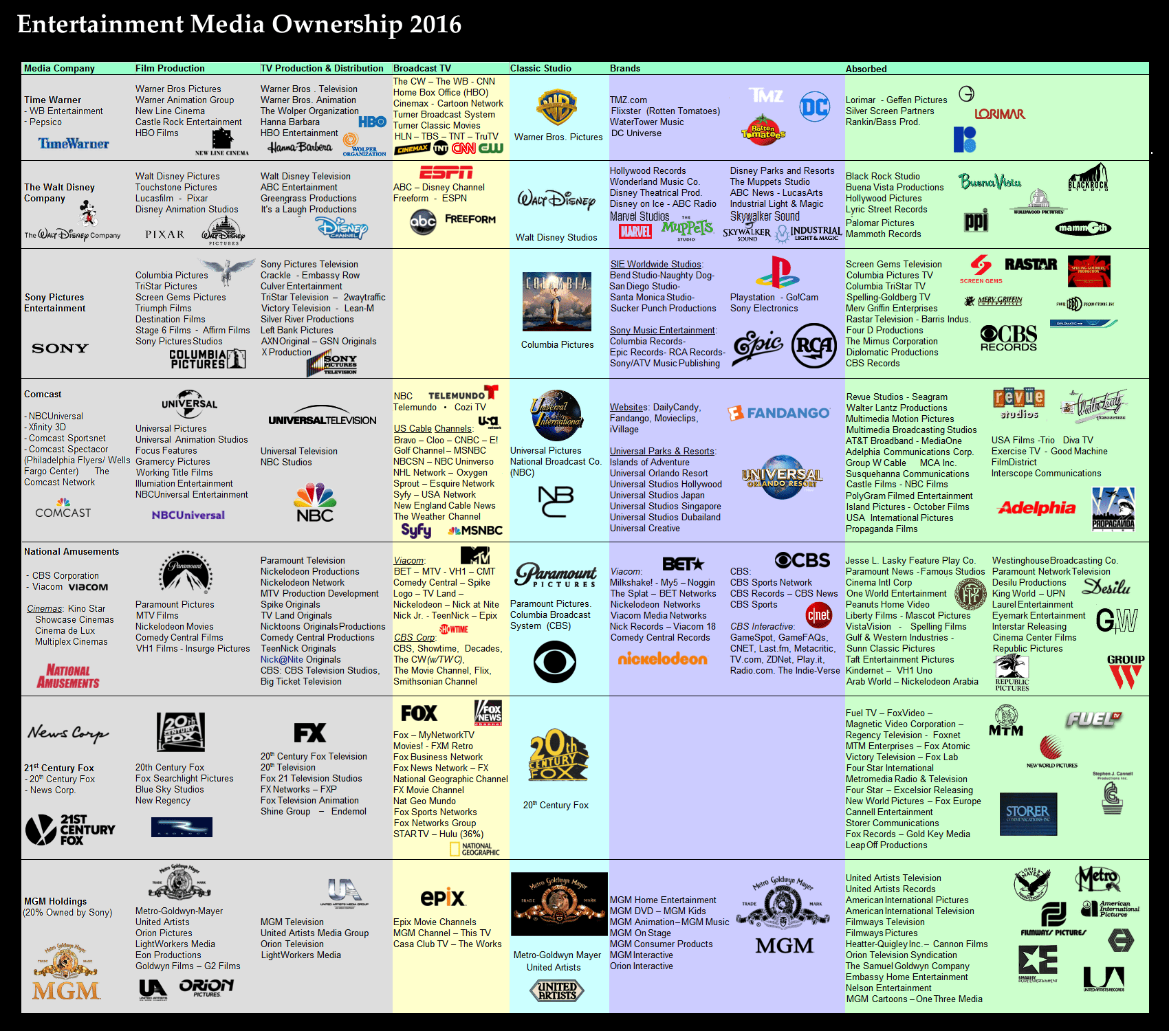 The history of media ownership the process of homogenization of the industrial sectors during the 20th century didn't spare the media sector. Media Ownership Chart With Logos 2016 | CivFanatics Forums