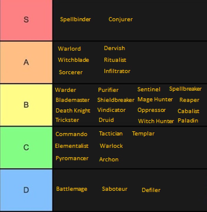[1.1.8.1] Grim Dawn SUBJECTIVE Class Rankings Post your personal