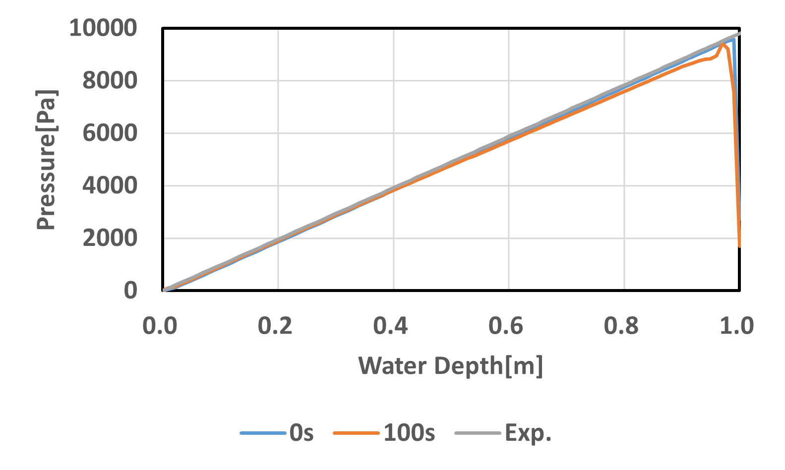 Initial state of water pressure and water level — DualSPHysics Forums