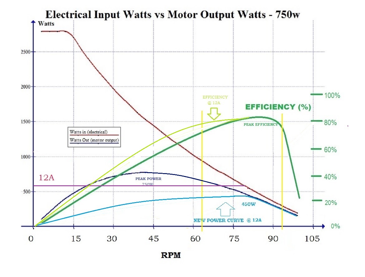 Interesting read about the nature of ebike motor and efficiency