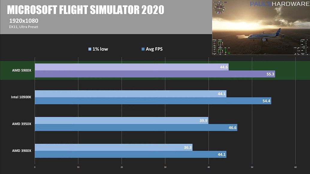 AMD 5900X/5950X Performance in MSFS PC & Hardware Microsoft Flight
