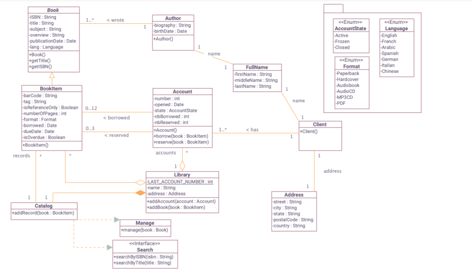 conception UML