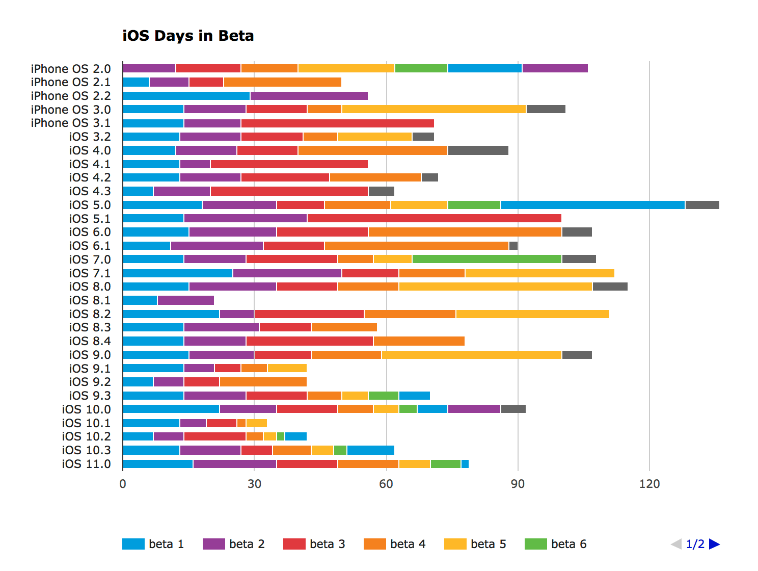 How Many Ios Betas Are There Usually? Anyone Have An Ios Beta History? | Macrumors Forums