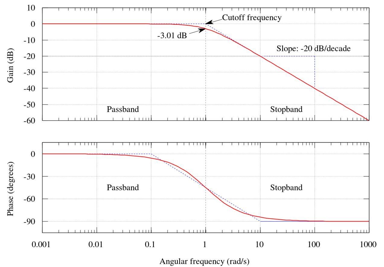 Solved: Channel filter needing more than one pass to give acceptable