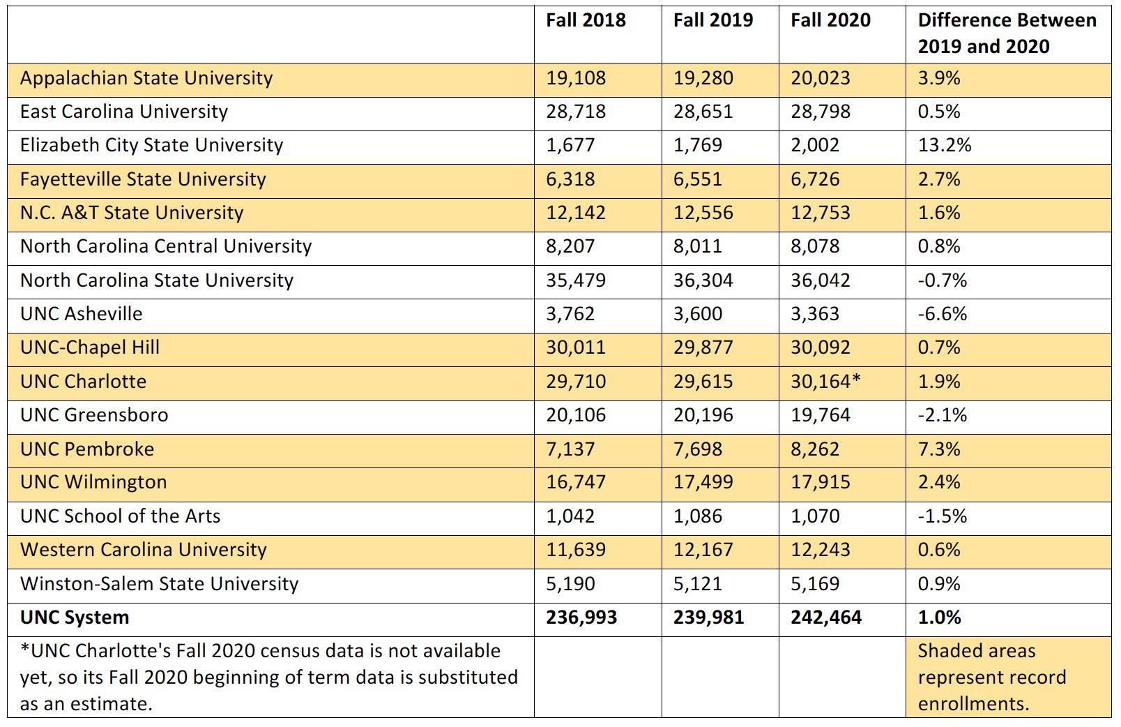 Fall 2020 UNC system enrollment data University News and Notes