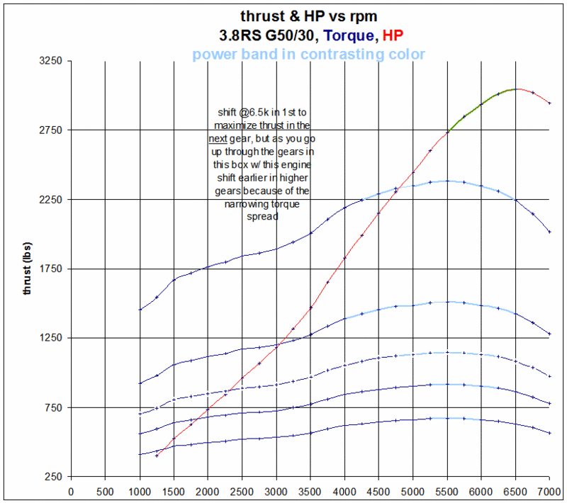 Purely a theory question regarding hp/torque & gear changes during